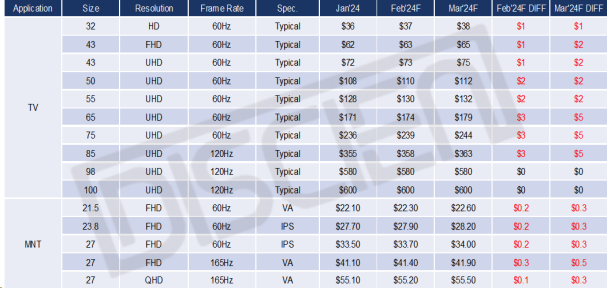 TV/MNT panel price report: TV growth expanded in March, MNT continues to rise