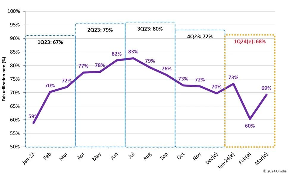 The overall capacity utilization rate of display panel factories in Q1 2024 is expected to drop below 68%