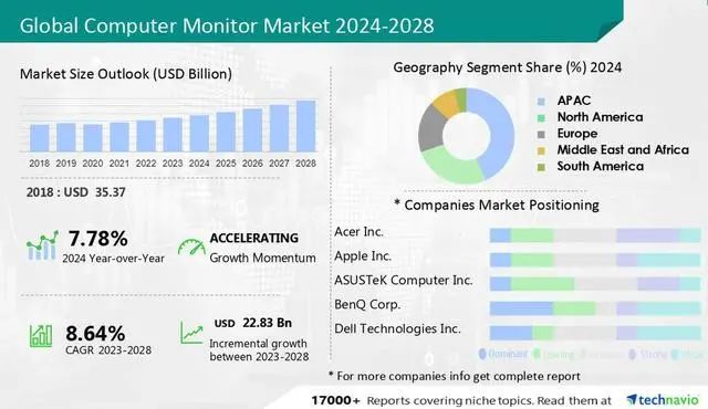 2028 The global monitor scale increased by $22.83 billion, a compound growth rate of 8.64%